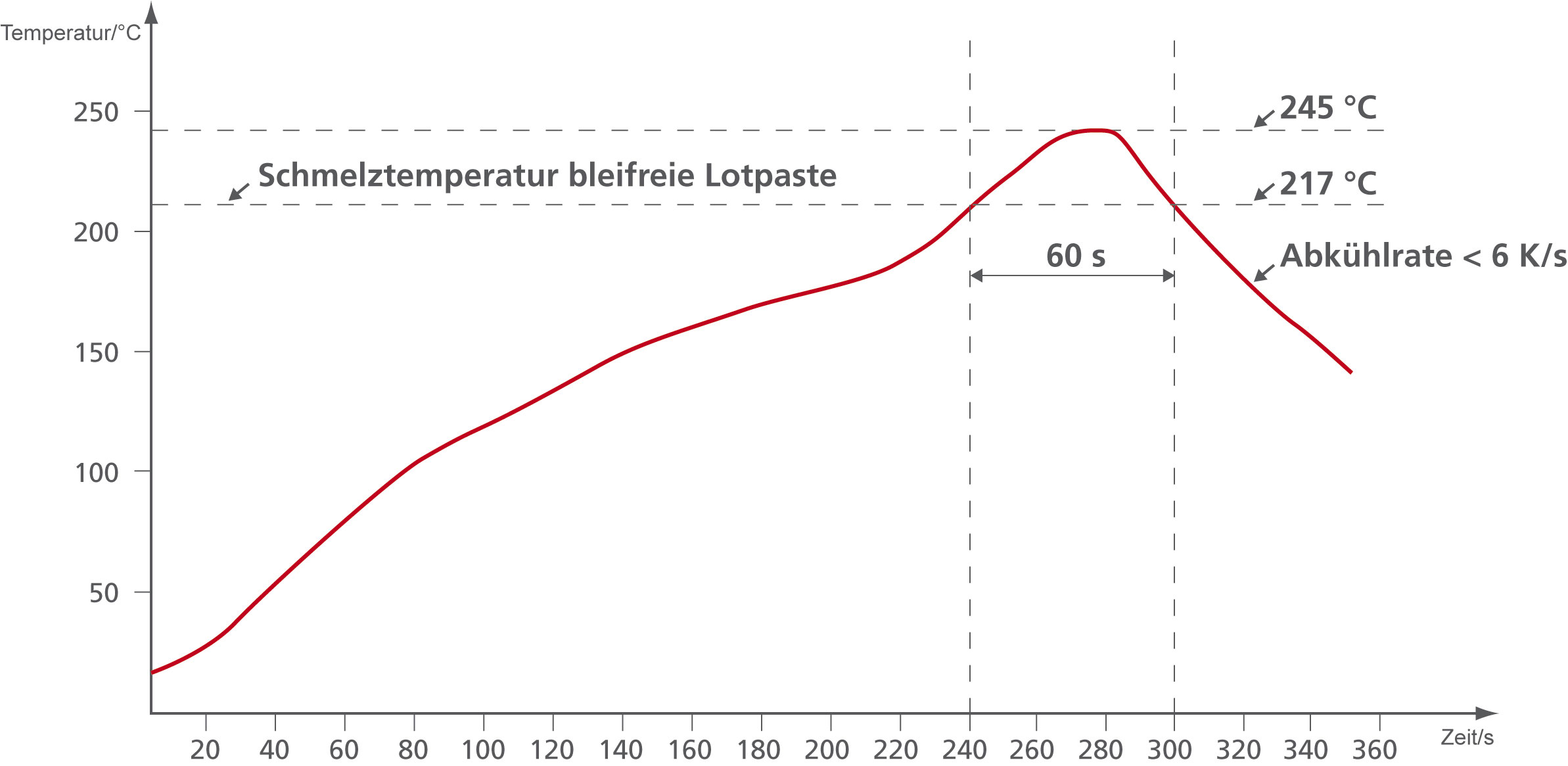 Reflowlötverfahren